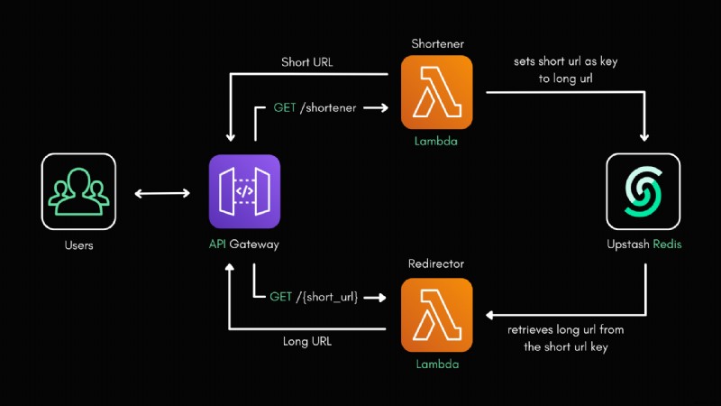 AWS Lambda・Python・Upstash Redisで構築するサーバーレスURL短縮ツール完全ガイド