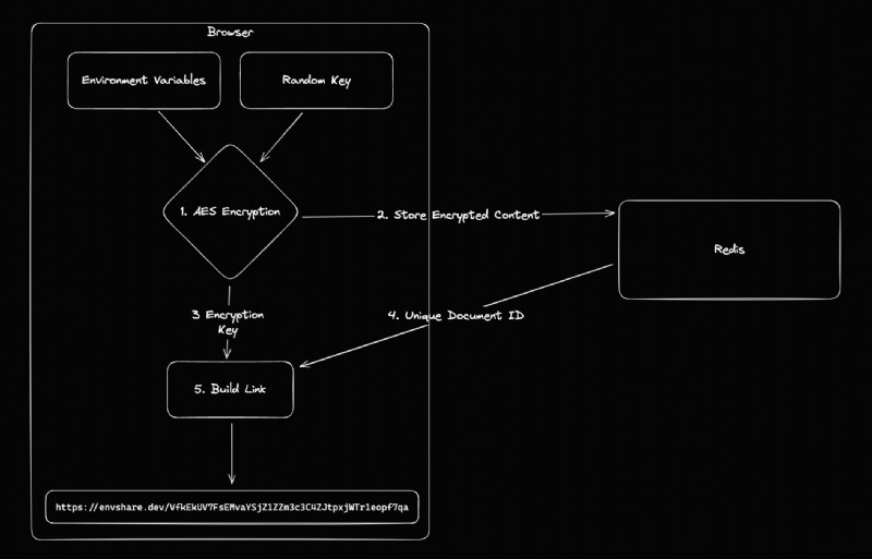 Upstash Redisで実現するEnvShareの安全な環境変数共有の仕組み