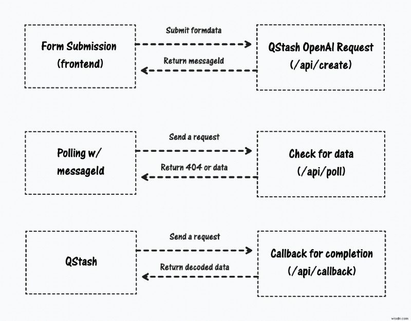OpenAI・Upstash・Next.jsを使ってAI搭載のストーリージェネレーターを構築する方法