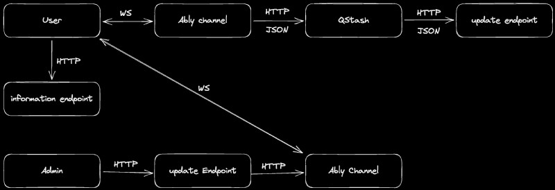 Upstash・Redis・QStashで実現するリアルタイム緊急対応システムの構築
