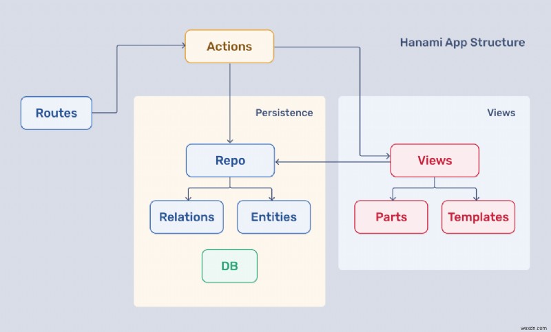 Ruby on Rails vs Hanami:プロジェクトに最適なWebフレームワークの選び方
