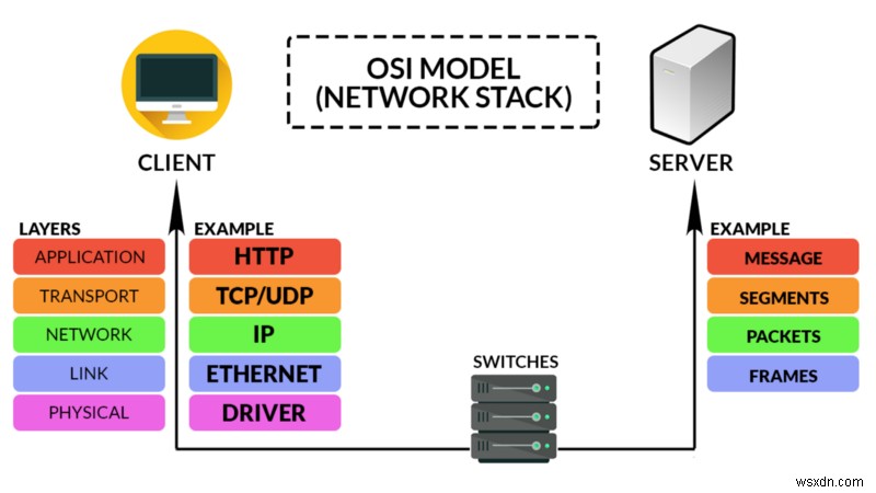 HTTPの基礎を徹底解説:OSI参照モデルで理解するコンピュータ通信の仕組み