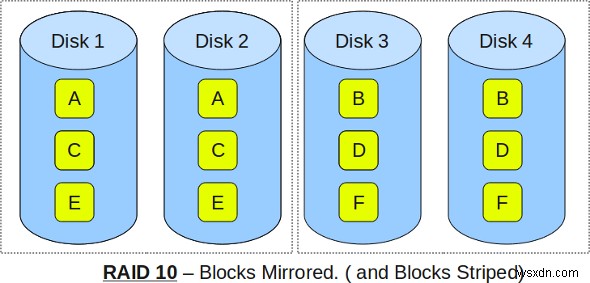 RAID 0・1・5・10の違いを図解でわかりやすく解説【初心者向けガイド】