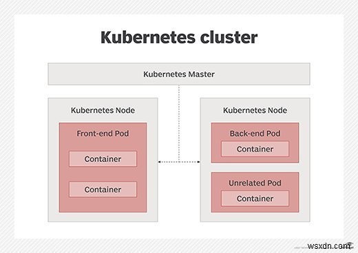 Kubernetes Pod