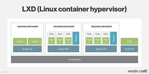 LXD（Linuxコンテナーハイパーバイザー） 