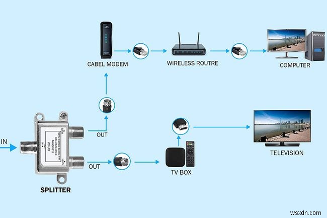 テレビとモデムを1つのケーブルコンセントに接続する方法 