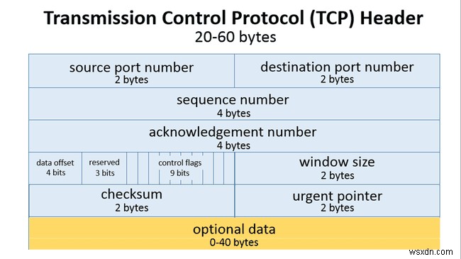TCPネットワーク通信用のNagleアルゴリズムの概要 