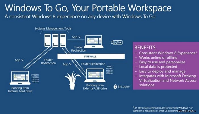 WindowsToGoを使用してUSBドライブ上にポータブルWindowsシステムを作成する 