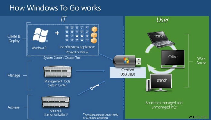 WindowsToGoを使用してUSBドライブ上にポータブルWindowsシステムを作成する 