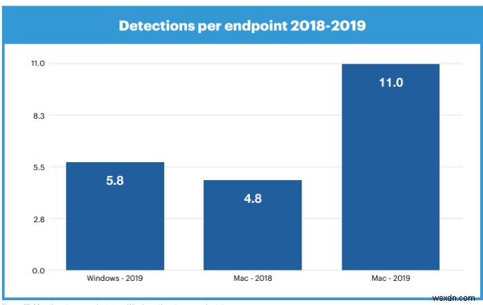 2019年にMacはPCよりも多くのマルウェアを検出しました 