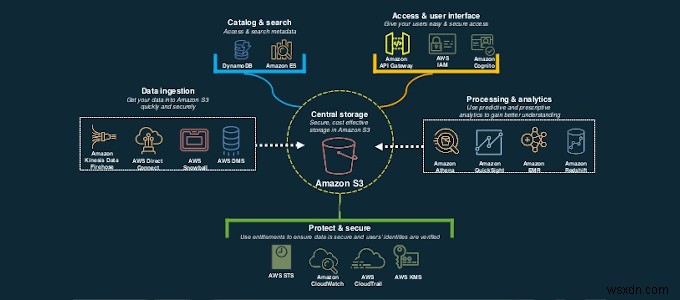 HDGの説明：Amazon S3とは何ですか？ 