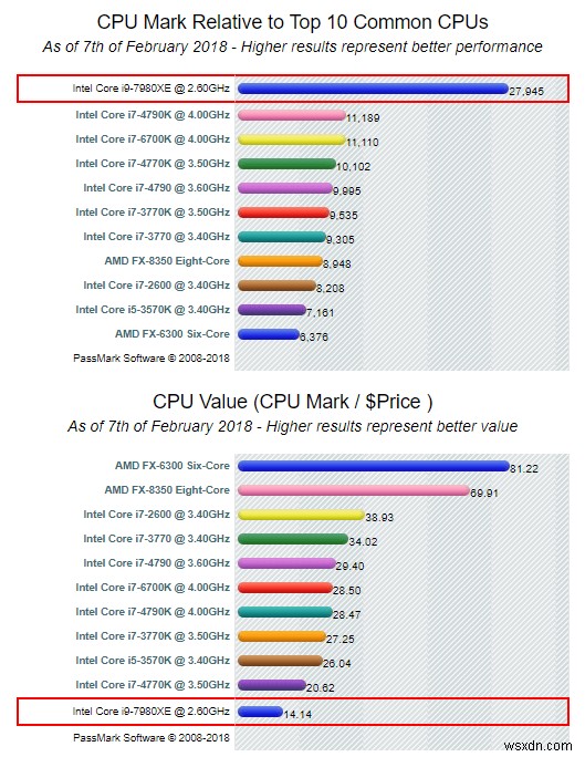 CPUプロセッサーの比較– Intel Core i9 vs i7 vs i5 vs i3 