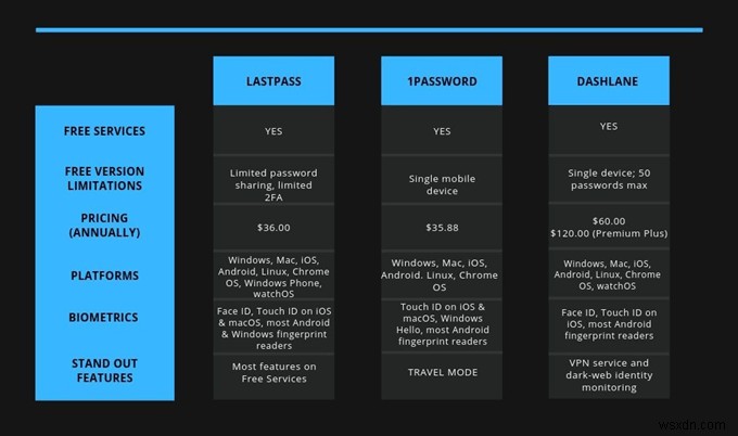 LastPass vs 1Password vs Dashlane 