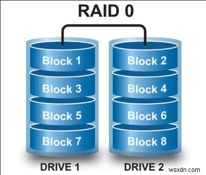 PCにRAIDドライブ（RAID 0および1）をインストールして構成する方法 