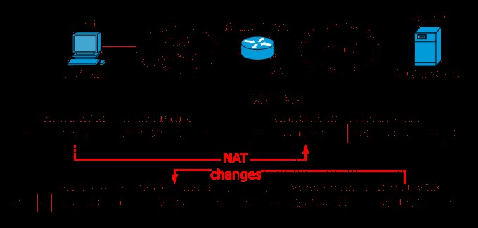 ダブルNATとは何ですか？ネットワーク上でそれを修正する方法 