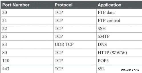 開いているTCP/UDPポートを見つける方法 