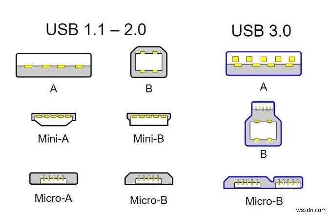 説明されているUSBケーブルの種類–バージョン、ポート、速度、および電力 