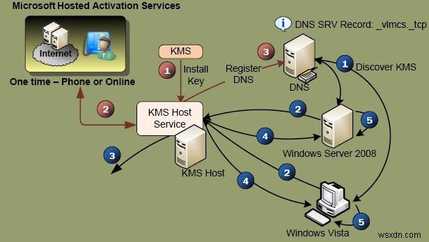 MicrosoftKMSボリュームアクティベーションFAQ 