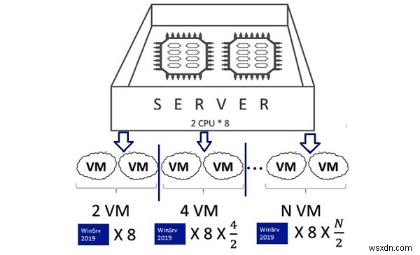 仮想環境用のWindowsServerライセンス 