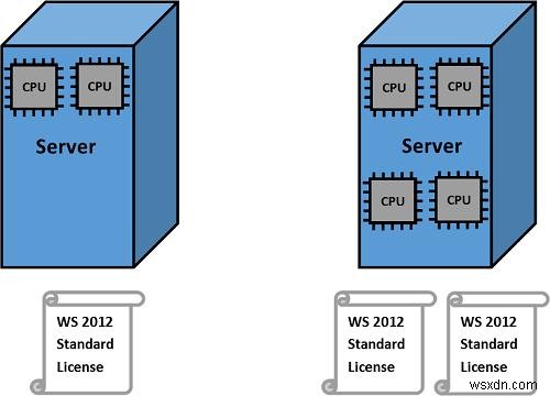 仮想環境用のWindowsServerライセンス 