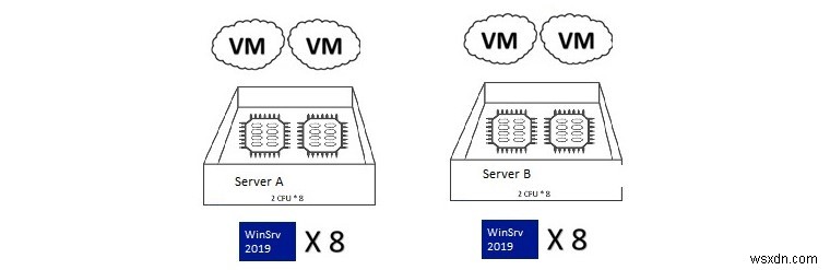 仮想環境用のWindowsServerライセンス 