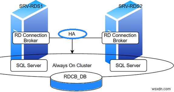 WindowsServerでのRDS接続ブローカーの高可用性の設定 