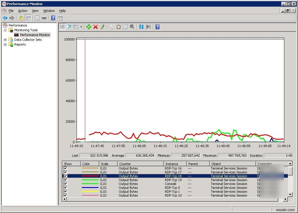 Perfmonを使用したユーザーによるRDS帯域幅の使用状況の監視 