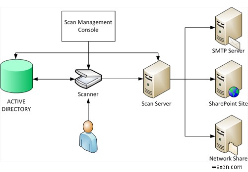 Windows Server2012R2での分散スキャンサーバーの構成 