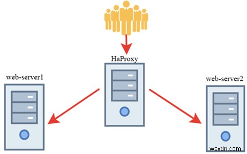 NginxのロードバランサーとしてのHAProxyの使用 