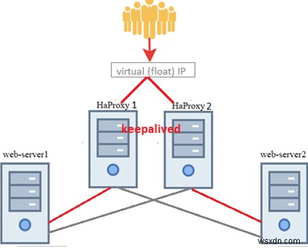 NginxのロードバランサーとしてのHAProxyの使用 