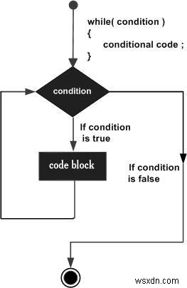 JavaScriptのフローチャートを使用してwhileループを表示するにはどうすればよいですか？ 