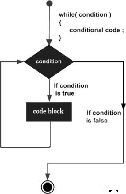 Javascriptのwhileループ 