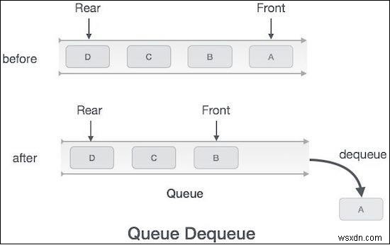 Javascriptを使用してキューから要素を削除します 