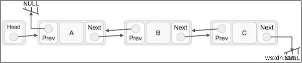 Javascriptで二重にリンクされたリスト 