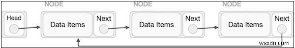 Javascriptの循環としての単一リンクリスト 