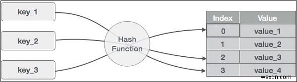 Javascriptのハッシュテーブルデータ構造 