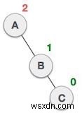 JavascriptでのAVLローテーション 