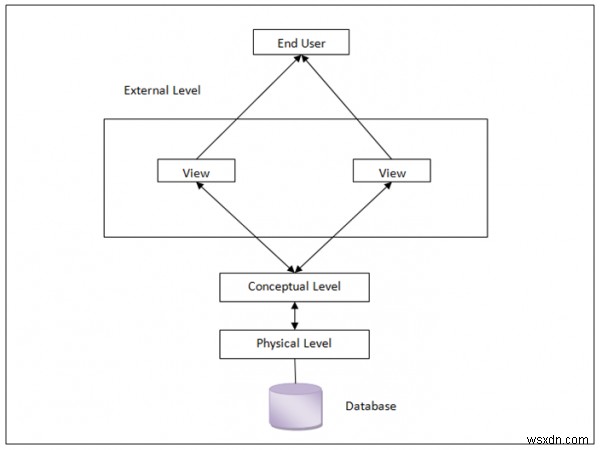 データベースアーキテクチャの3つのレベル 