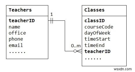 リレーショナルデータベース管理システム（RDMS） 