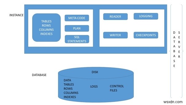 リレーショナルデータベース管理システム（RDMS） 