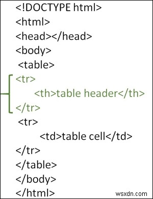 HTMLでテーブルヘッダーを作成するにはどうすればよいですか？ 