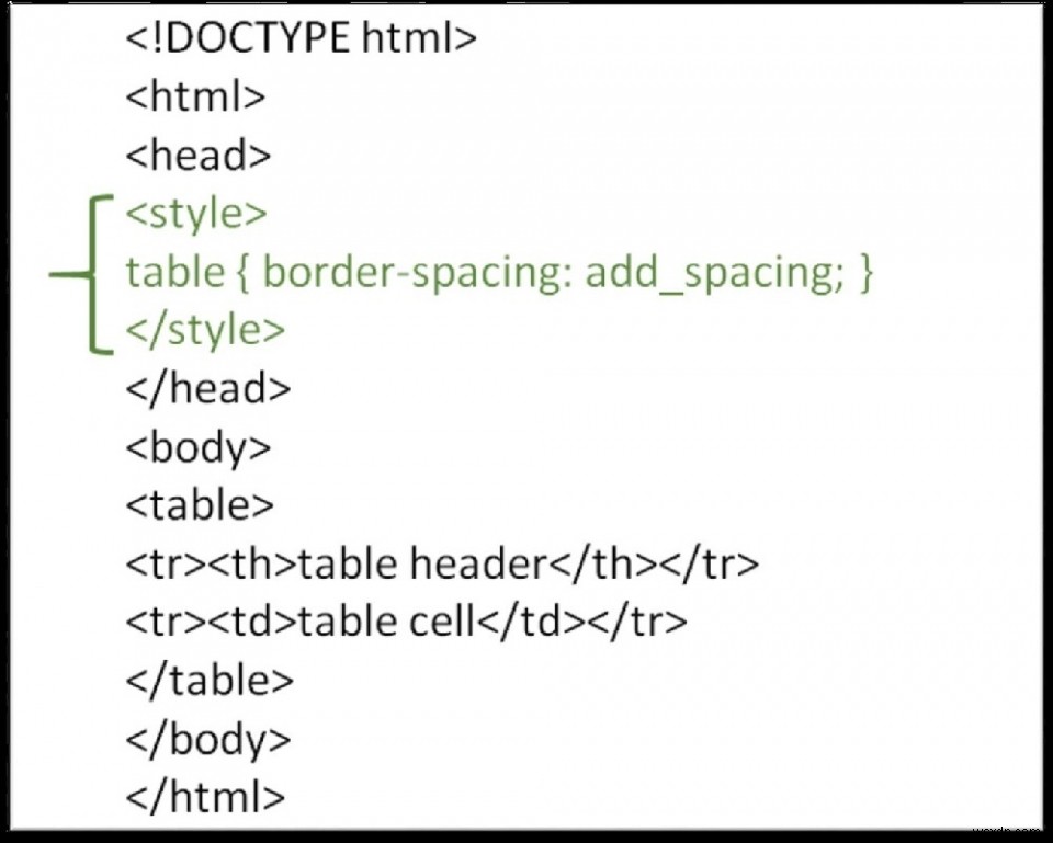 HTMLでテーブルの境界線の周りにスペースを追加するにはどうすればよいですか？ 