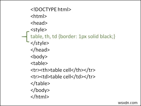HTMLでテーブルの境界線を作成するにはどうすればよいですか？ 