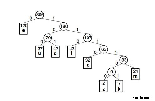 データ構造のハフマンツリー 