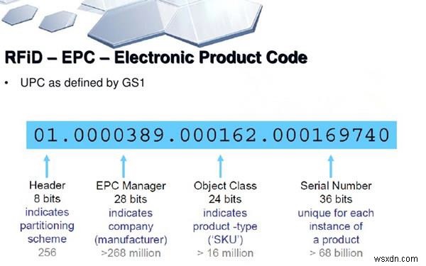 Electronic Product Code（EPC） 