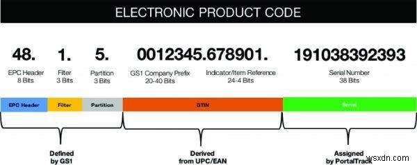 Electronic Product Code（EPC） 