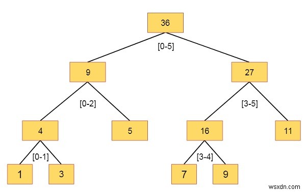 データ構造のセグメントツリー 