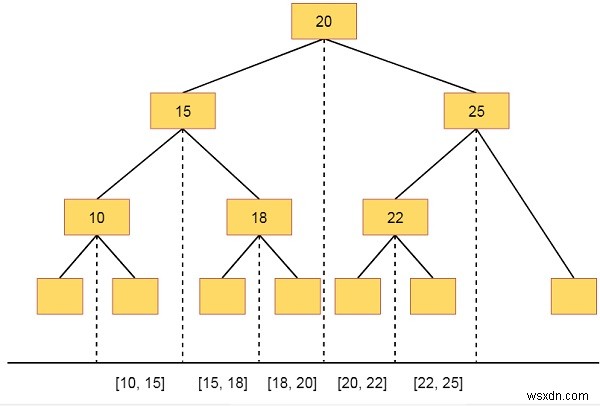 データ構造の区間木 