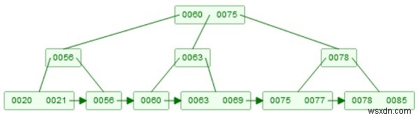 データ構造へのB+ツリーの挿入 