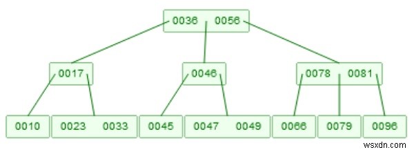 データ構造へのB+ツリーの挿入 
